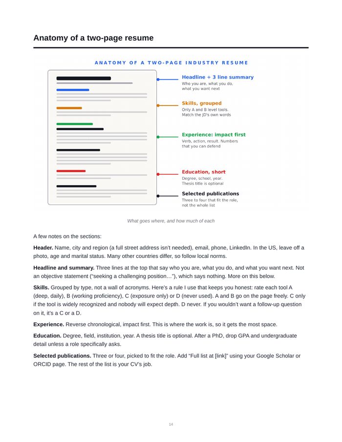 Guide page: Anatomy of a two-page resume, with a labeled diagram showing what goes where