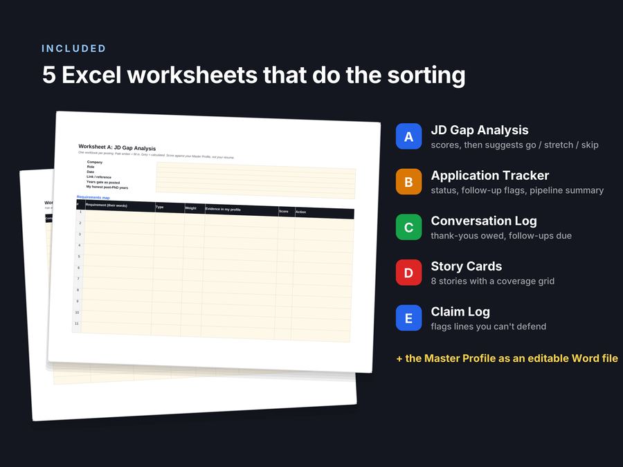 Preview of the five Excel worksheets: JD Gap Analysis, Application Tracker, Conversation Log, Story Cards and Claim Log